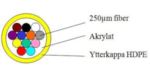 melbye 12f blåsefiber epsu sm g657a1 gul hdpe 1,6mm, 4km/panne, s12