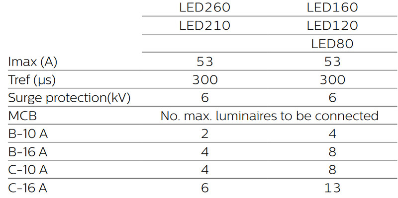philips Floodlight coreline tempo bvp130 led260/740 a