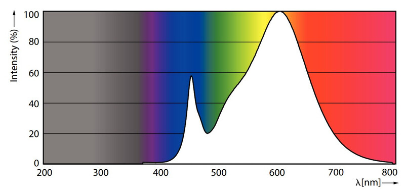 philips Led pl lamp 2g11 830 36w=16.5w pll 4p hf