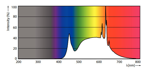 philips Spotlight gu5.3 940 490lm 35=6w mr16 36d