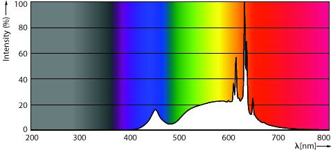 philips Led lamp corepro gu10 830 230lm 35w=3w d 36d