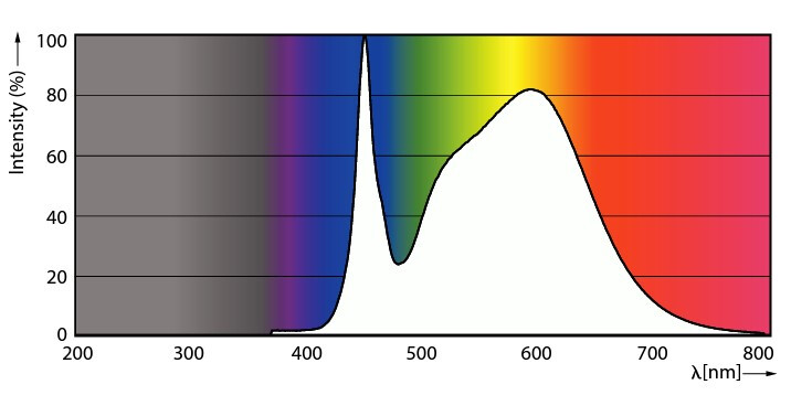 philips Led-lysrör t8 t8 1500mm 840 3700lm 24w hf