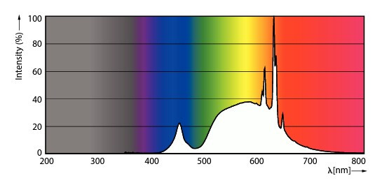 philips Led-standardlampa e27 830 485lm 40=2.3w cl nd ue