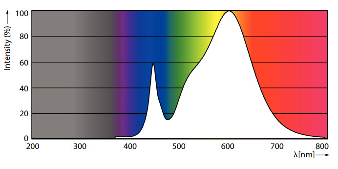 philips Led pl lamp g24q-2 830 700lm 18w=6.5w plc