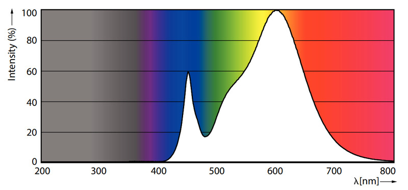 philips Led plug-in lamp gx24q-2 830 18=7w plt 4p hf