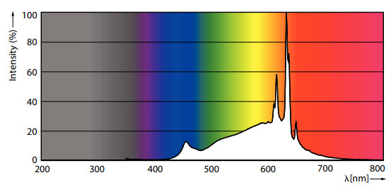 philips Led bulb e27 922/927 470lm 40w=3.4w cl