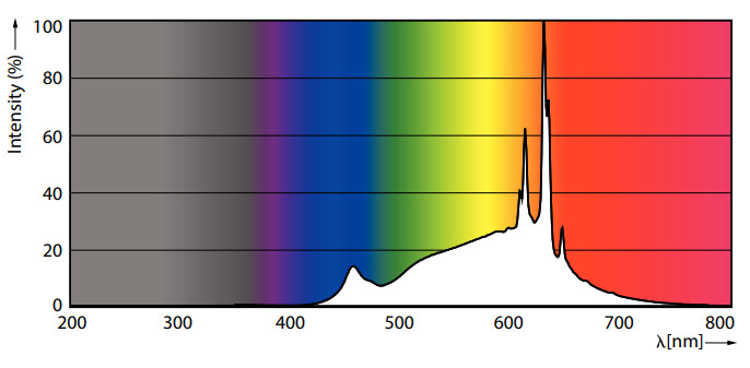 philips Led-standardlampa e27 922/927 806lm 60w=5.9w cl