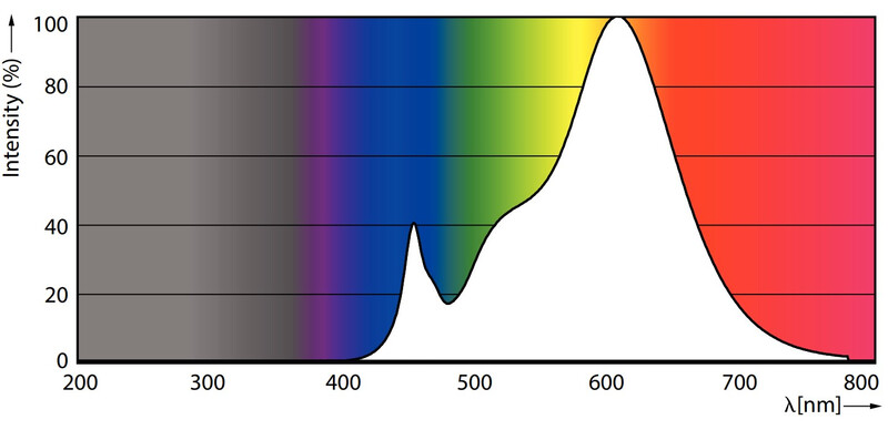 philips Led-spotlight gu4 827 200lm 20=3.5w mr11 24d