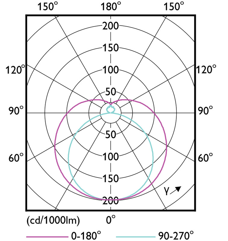 philips Led tube t5 t5 1500mm 830 5200lm 36w hf