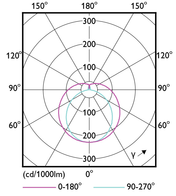 philips Led-lysrör t5 t5 600mm 865 1600lm 10.5w hf