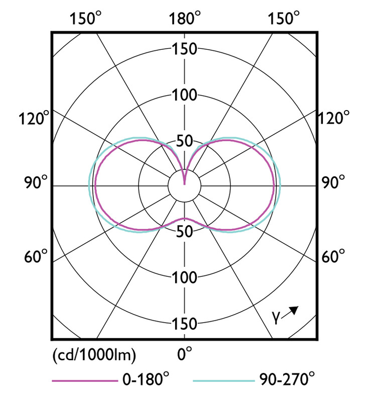 philips Omnidirectional lamp tforce core led hpl 24.5w e27