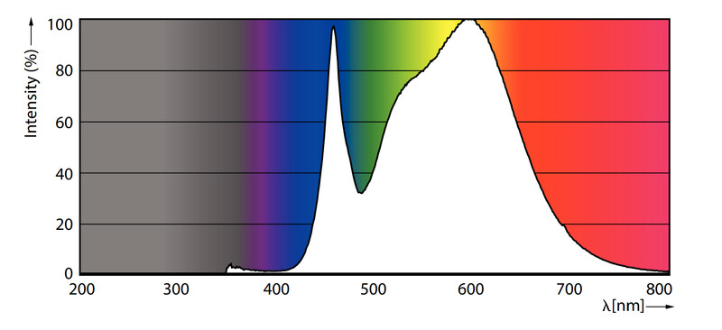 philips Omnidirectional lamp tforce core led hpl 24.5w e27