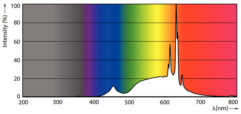 philips Led-spotlight gu10 922/927 280lm 35=2.8w 36d