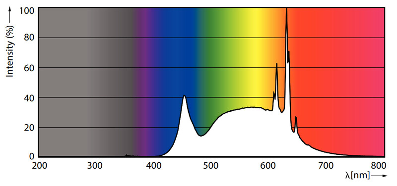 philips Led-spotlight gu10 940 380lm 50w=3.7w 36d