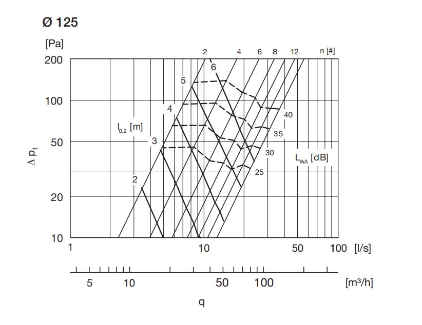 lindab Wall diffuser lindab shh-125
