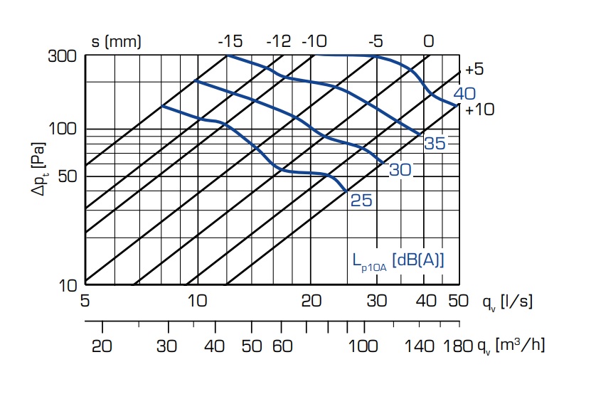 fläktgroup Sauna poistoventtiili kso-s 100 ral ip