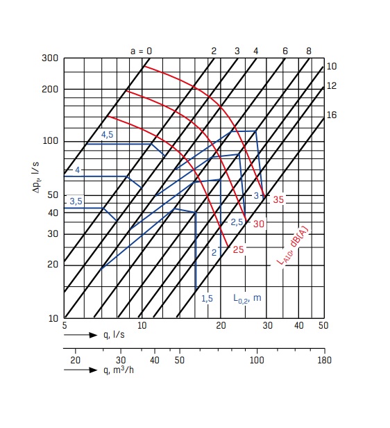 fläktgroup Tuloilmalaite fläktgroup sti-100-c