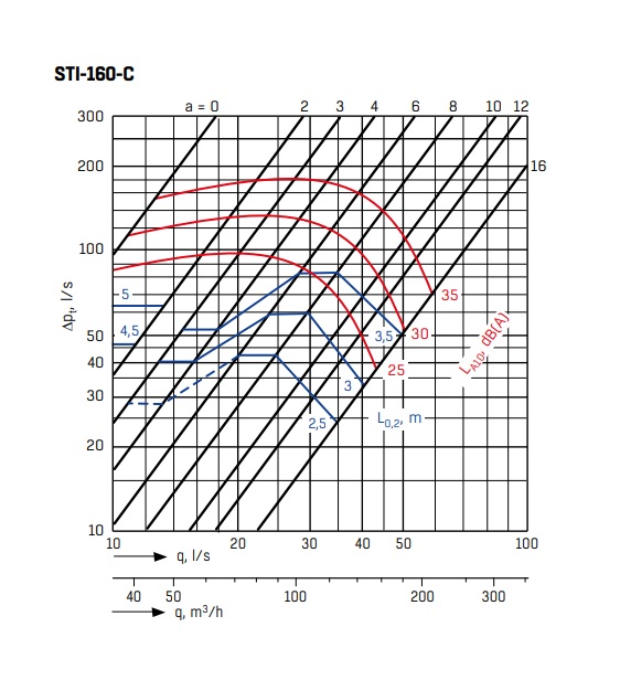 fläktgroup Tuloilmalaite fläktgroup sti-160-c