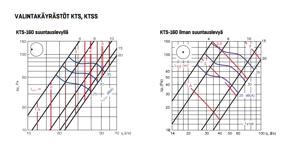 fläktgroup Tilluftventil fläktwoods ktsj-160-c