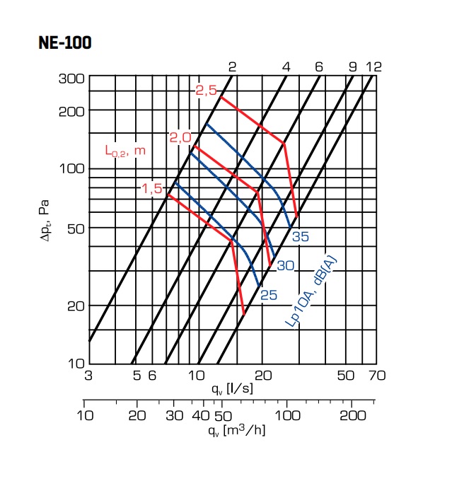 fläktgroup Tuloventtiili fläktgroup ne-100-c