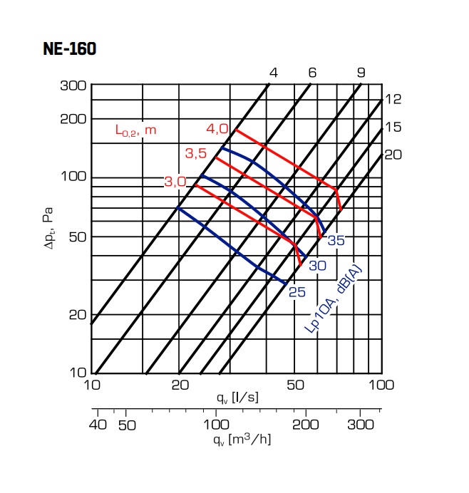 fläktgroup Tuloventtiili fläktgroup ne-160-c