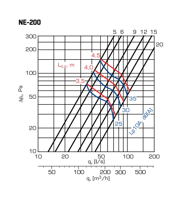 fläktgroup Supply air valve ne-200-c