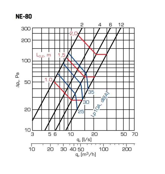 fläktgroup Supply air valve ne-80-c