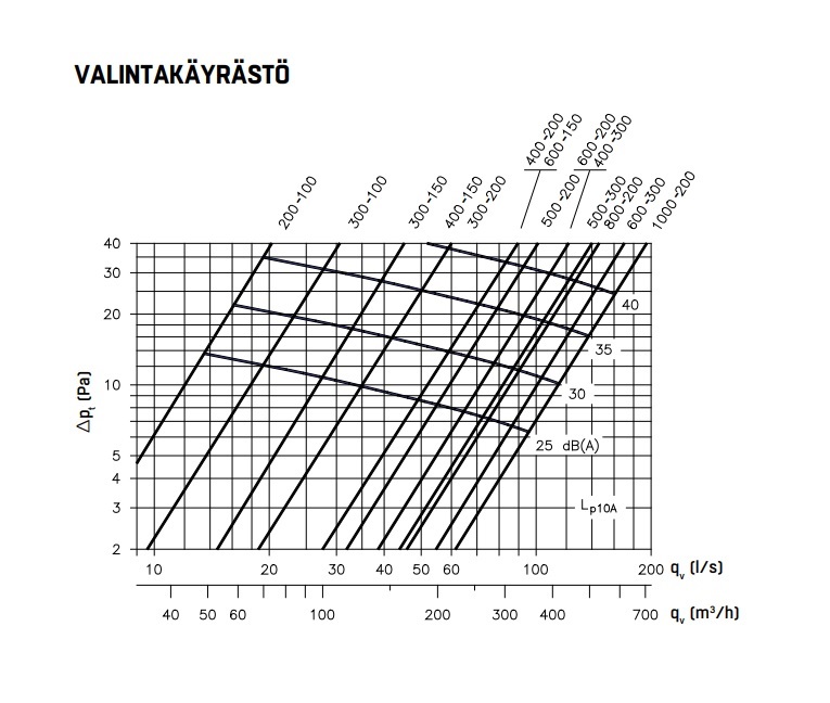 fläktgroup Virtaussäleikkö fläktgroup osk 500x200