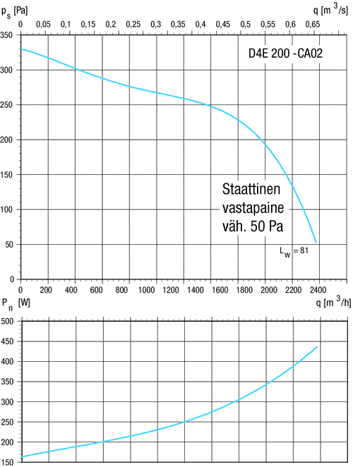 ebmpapst Radialfläkt d4e200ca0237 10uf 490w
