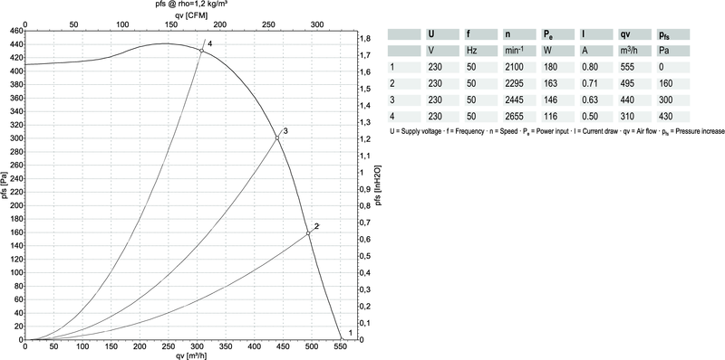ebmpapst Radialfläkt r2e140ai2832 4uf 185w vänster