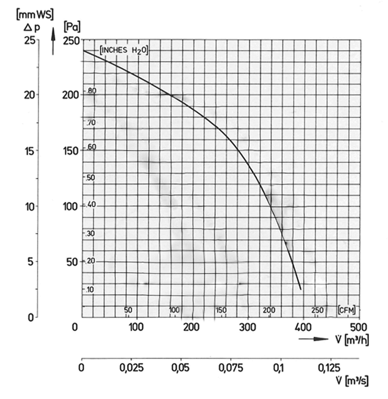 ebmpapst Radialfläkt d2e097bk8038 2uf 77w