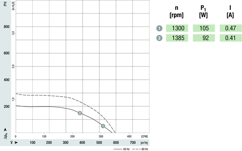ebmpapst Radialfläkt r4e160ab0112 4uf 67w höger
