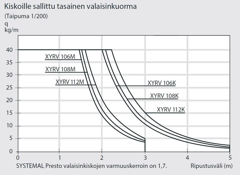 ensto Valaisinripustuskisko val xyrv106m-3 c4 66mm 6m val