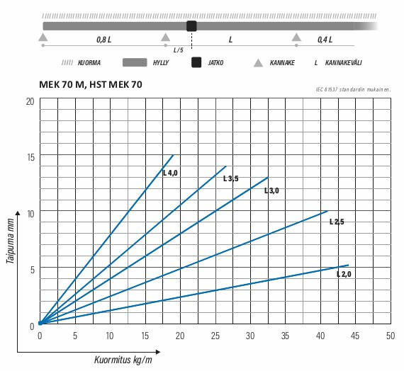 meka Armaturskena vit mek 70 3,0m