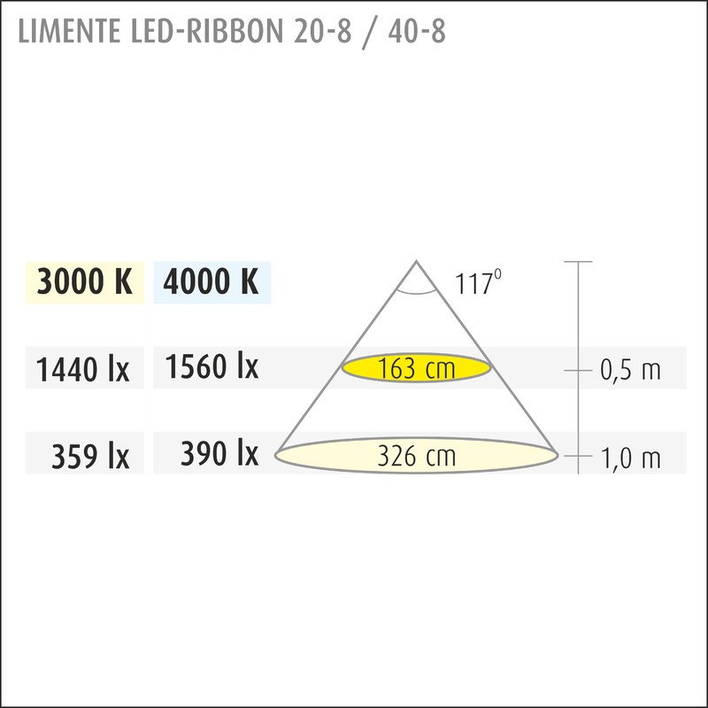 limente Led strip led-ribbon40-8, 40w, 3000k