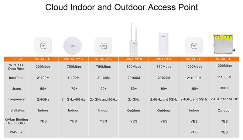 wi-tek Tukiasema langaton finnsat 2.4/5g 1200m cloud managed ap
