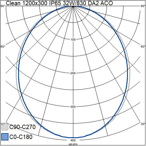 airam Clean puhdastilavalaisin 1200x300 ip65 32w/830 da2 aco
