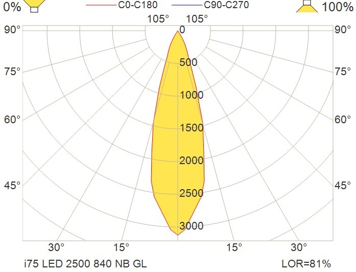 glamox Universal luminaire i75 led 3000lm hf 840 nb gl