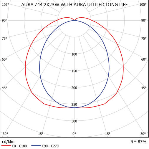aura Sensorarmatur z44 led 2x23w rad ip44