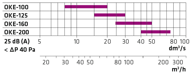 climecon Supply-air outlet oke 160