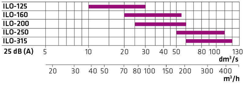 climecon Tuloilmahajottaja ilo 200-600