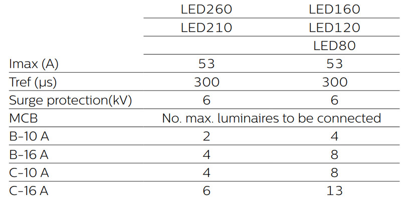 philips Valonheitin bvp130 led160/740 s
