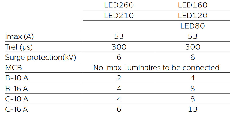 philips Valonheitin bvp130 led210/740 s