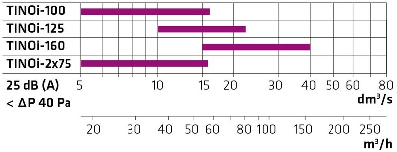 climecon Frånluftsventil climecon tinoi 125