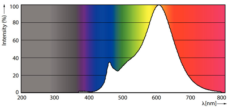 philips Led spot gu5.3 827 621lm 50=7w mr16 36d