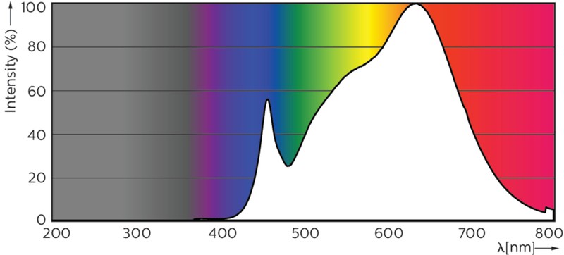 philips Led spot gu10 930 280lm 35w=3.9w 25d