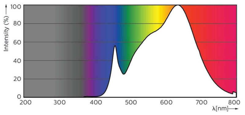 philips Led-spotlight gu10 930 280lm 35w=3.9w 36d