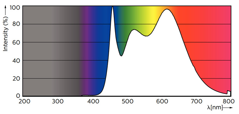 philips Led spot gu10 940 300lm 35w=3.9w 36d