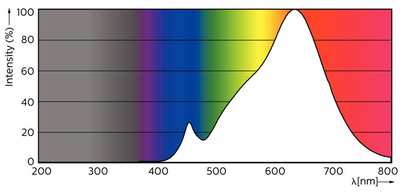 philips Led-spotlight gu10 927 355lm 50w=5.5w 25d