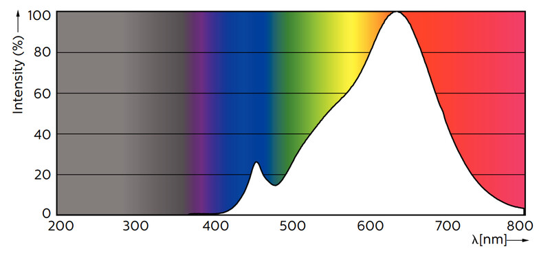 philips Led-spotlight gu10 927 355lm 50w=5.5w 36d